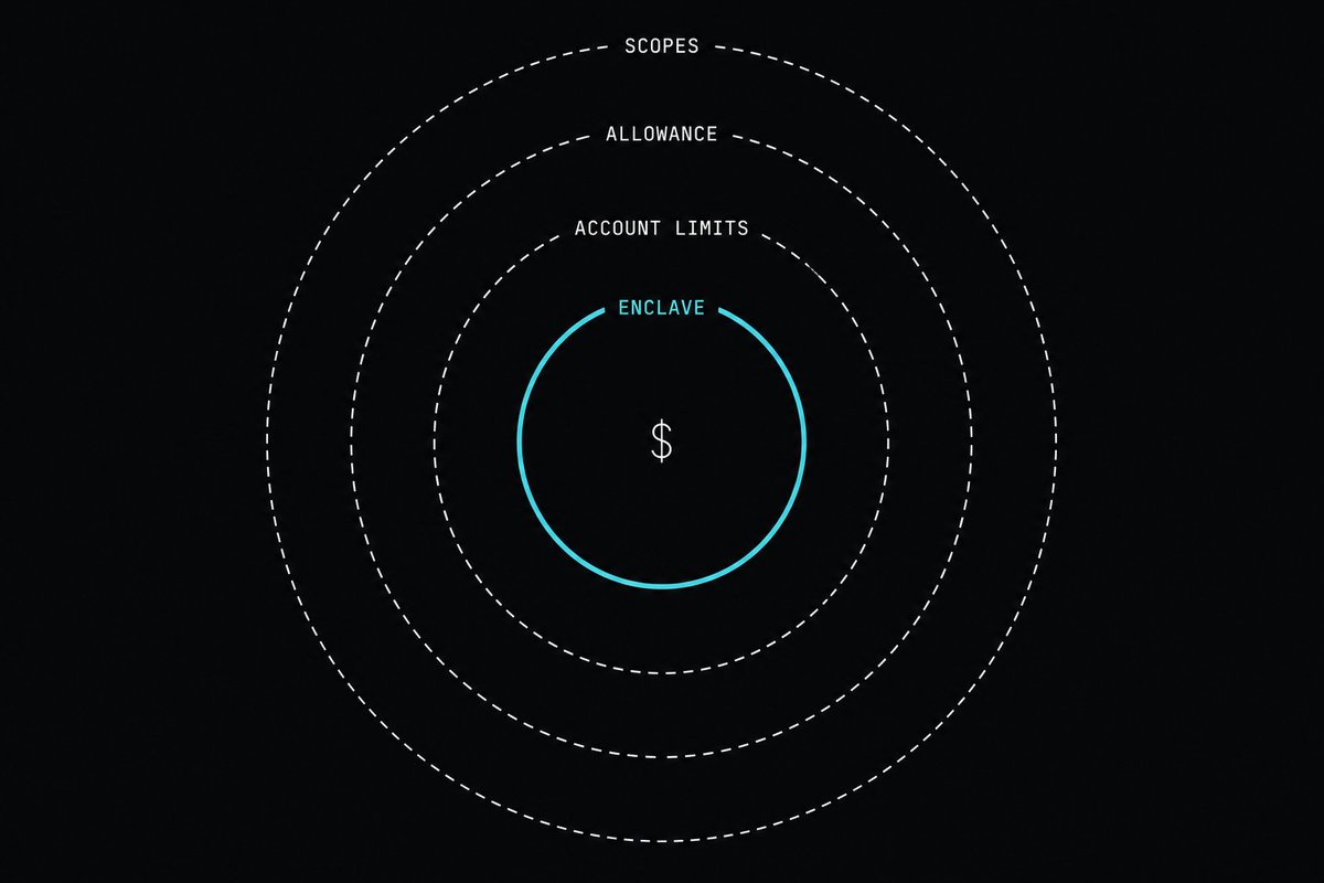 Concentric rings of protection: scopes, allowance, account limits, and the enclave around your money