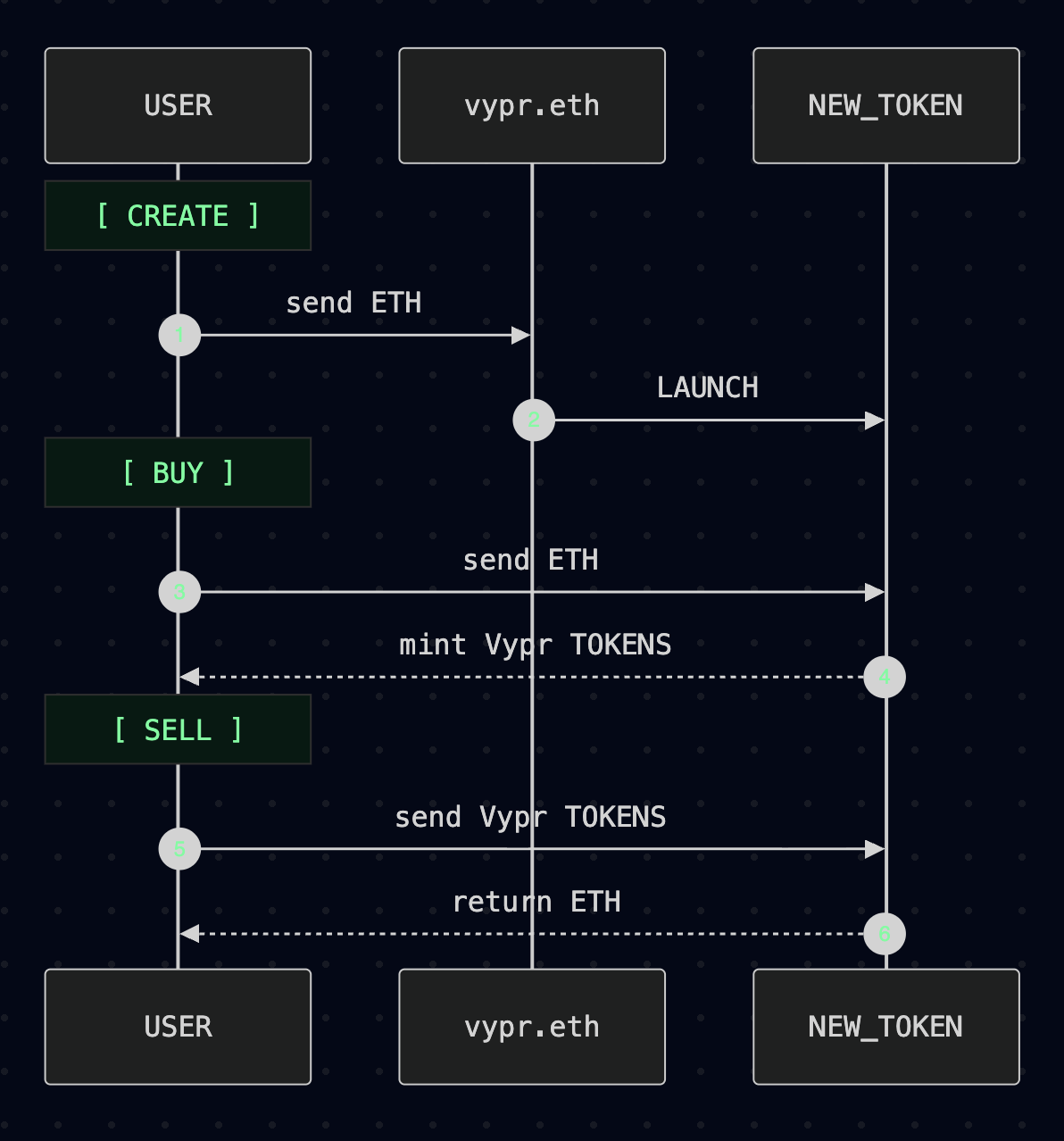 Sequence Diagram