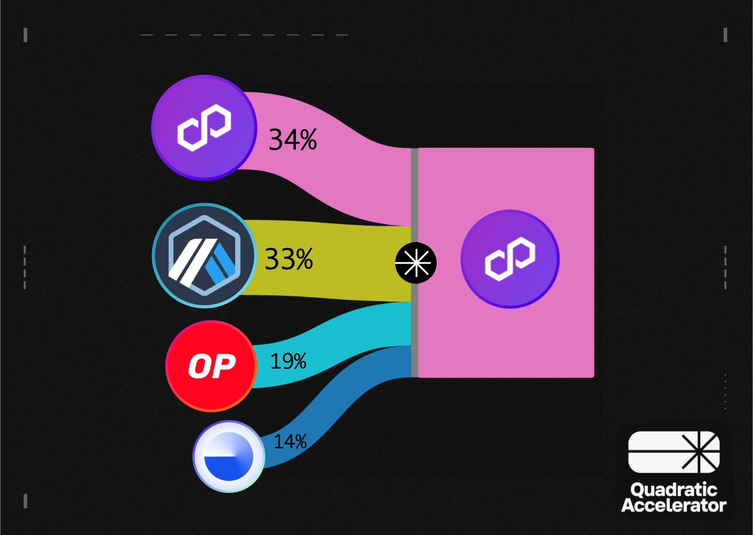 Estimates with a 1% variability