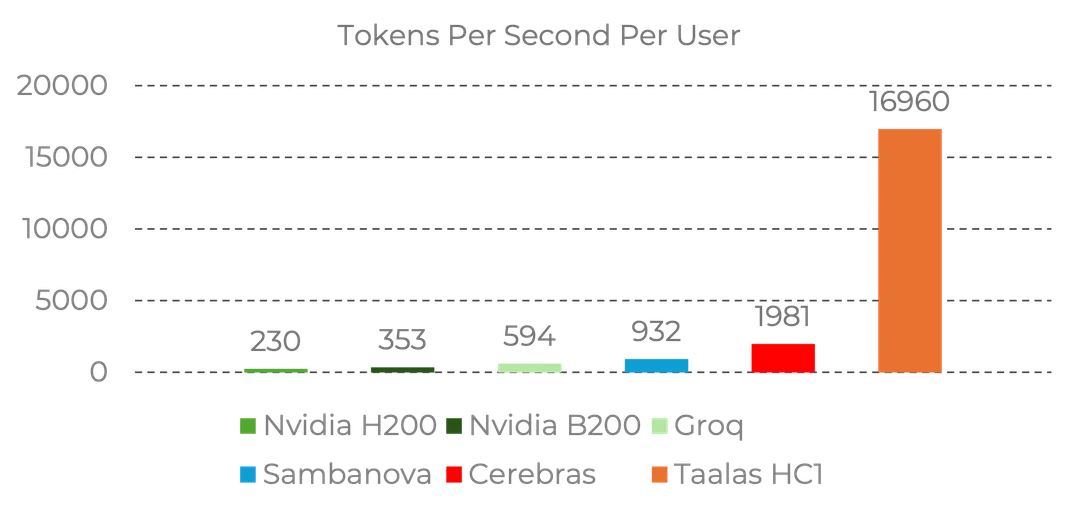 Token generation speed compared across human speech, GPT-4, frontier models, and Taalas HC1